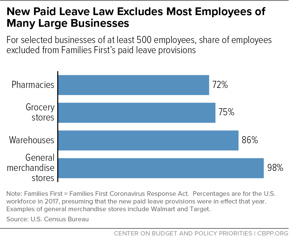 New Paid Leave Law Excludes Most Employees of Many Large Businesses