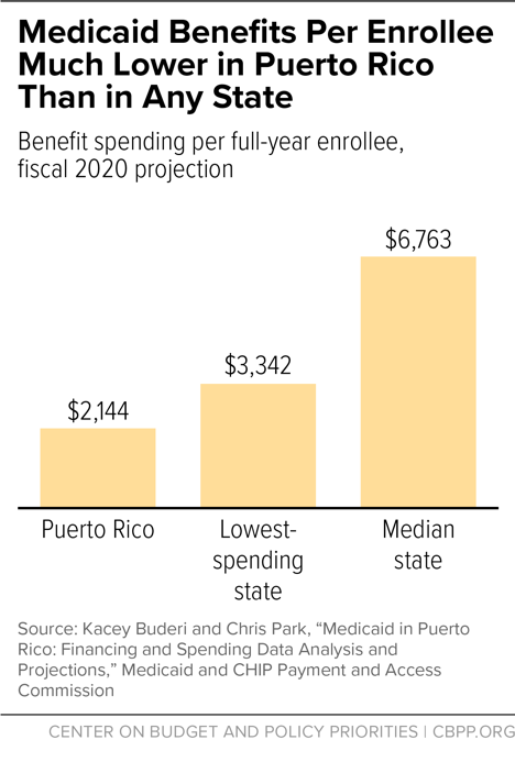 Medicaid Benefits Per Enrollee Much Lower in Puerto Rico Than in Any State