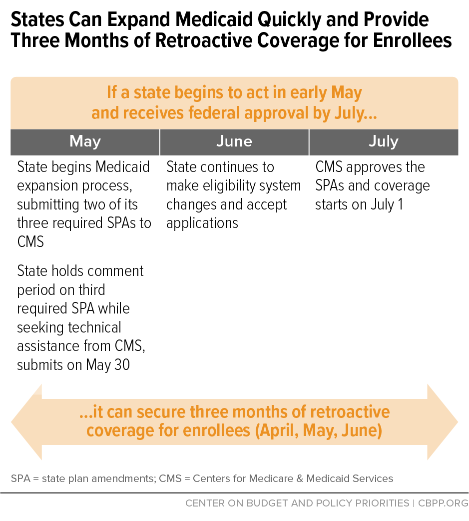 States Can Expand Medicaid Quickly and Provide Three Months of Retroactive Coverage for Enrollees