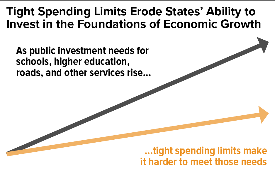 Tight Spending Limits Erode States' Ability to Invest in the Foundations of Economic Growth