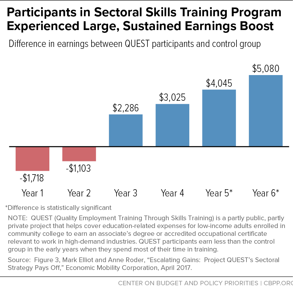 Participants in Sectoral Skills Training Program Experience Larged, Sustained Earnings Boost