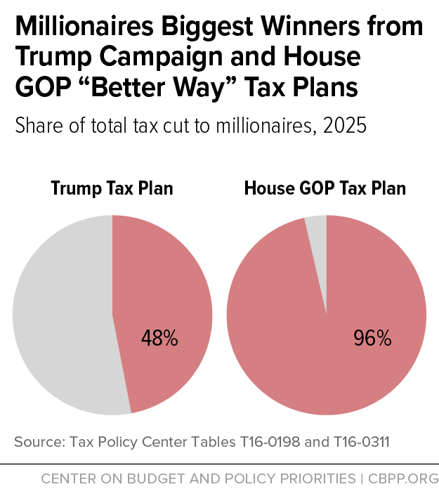 Millionaires Biggest Winners from Trump Campaign and House GOP "Better Way" Tax Plans