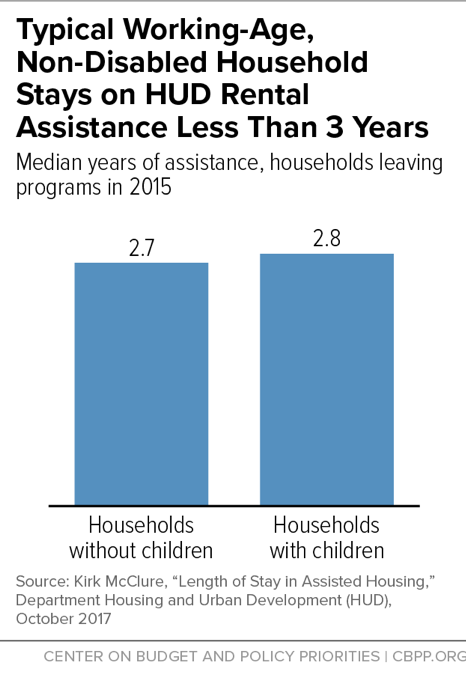 Typical Working-Age, Non-Disabled Household Stays on HUD Rental Assistance Less Than 3 Years