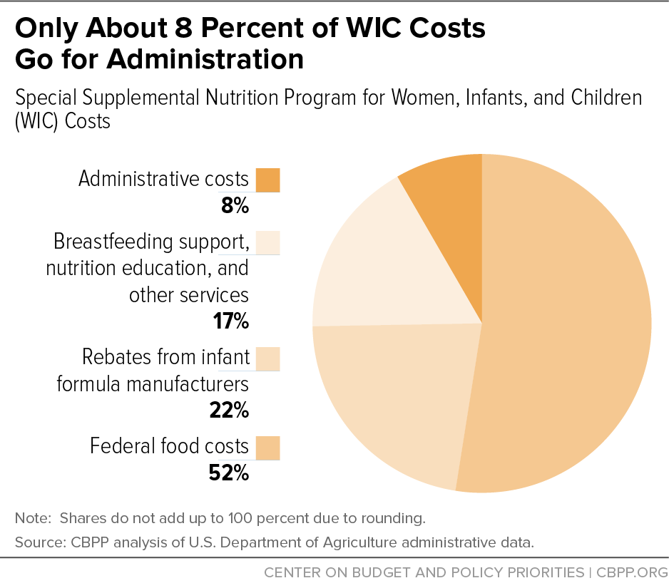 Only About 8 Percent of WIC Costs Go for Administration