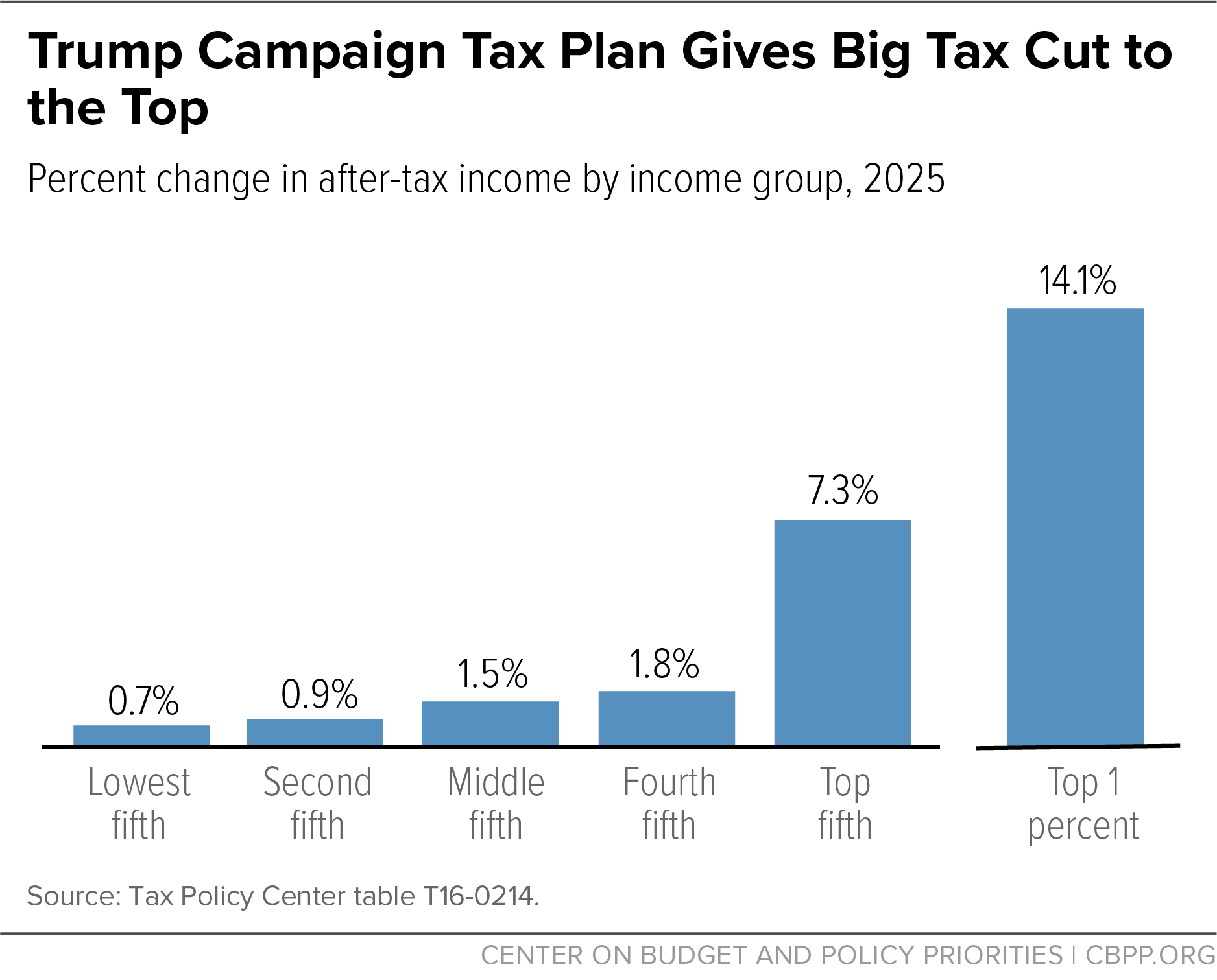 Trump Campaign Tax Plan Gives Big Tax Cut to the Top 
