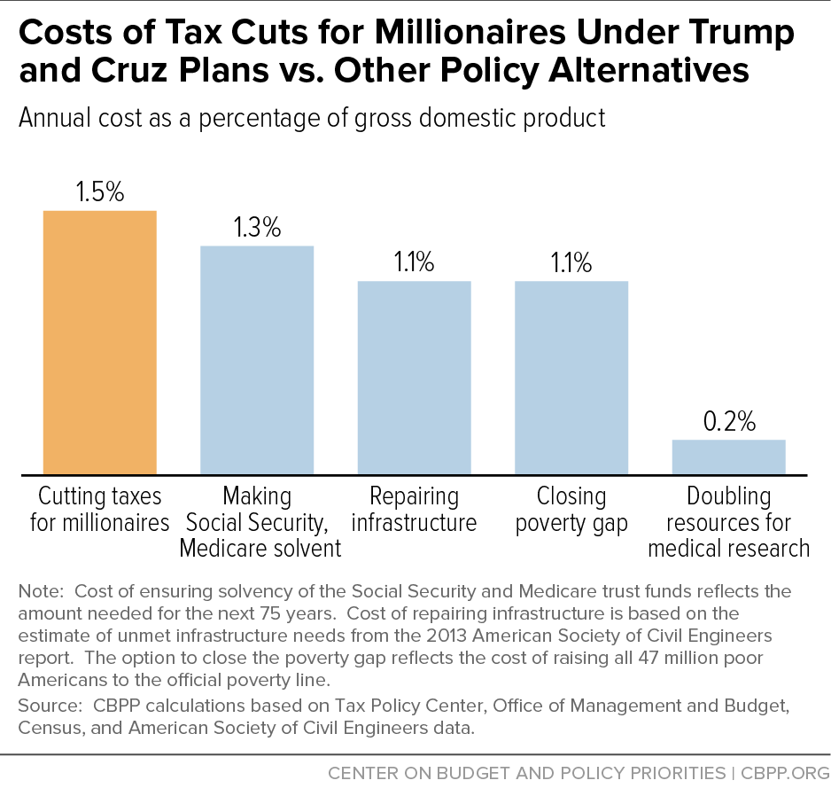 Costs of Tax Cuts for Millionaires Under Trump and Cruz Plans vs. Other Policy Alternatives