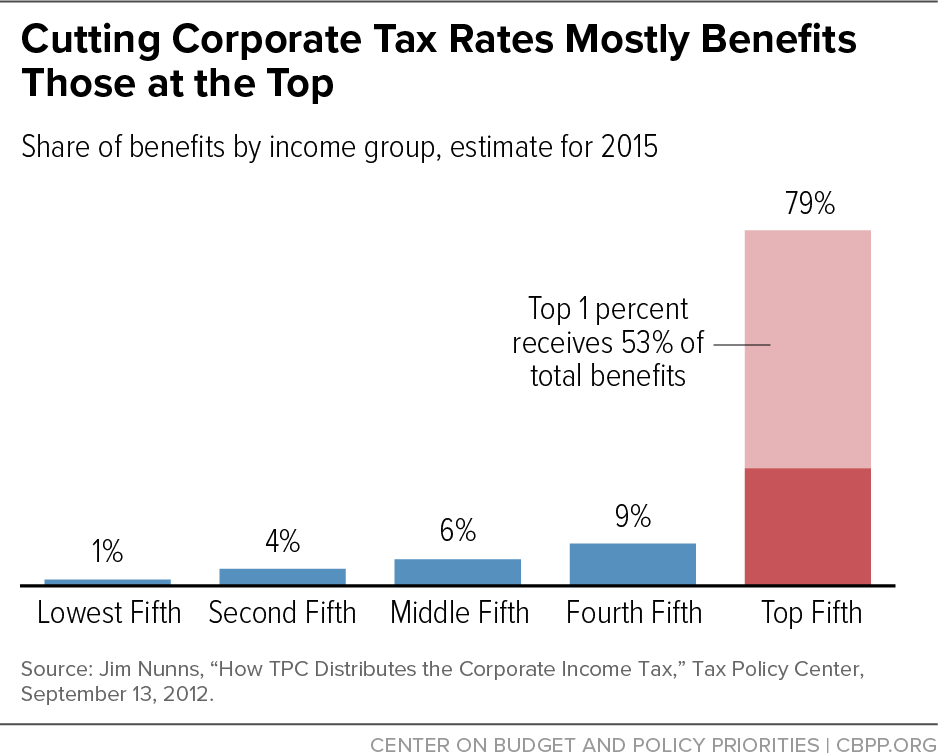 Cutting Corporate Tax Rates Mostly Benefits Those at the Top 