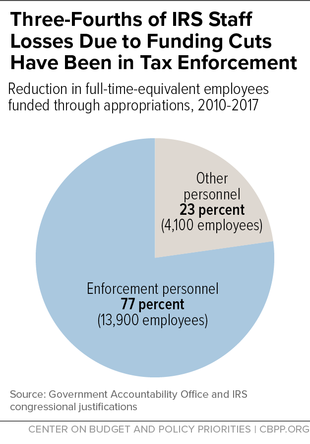 Three-Fourths of IRS Staff Losses Due to Funding Cuts Have Been in Tax Enforcement