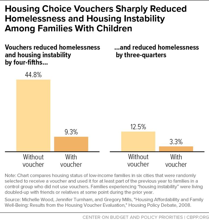 Housing Choice Vouchers Sharply Reduced Homelessness and Housing Instability Among Families With Children