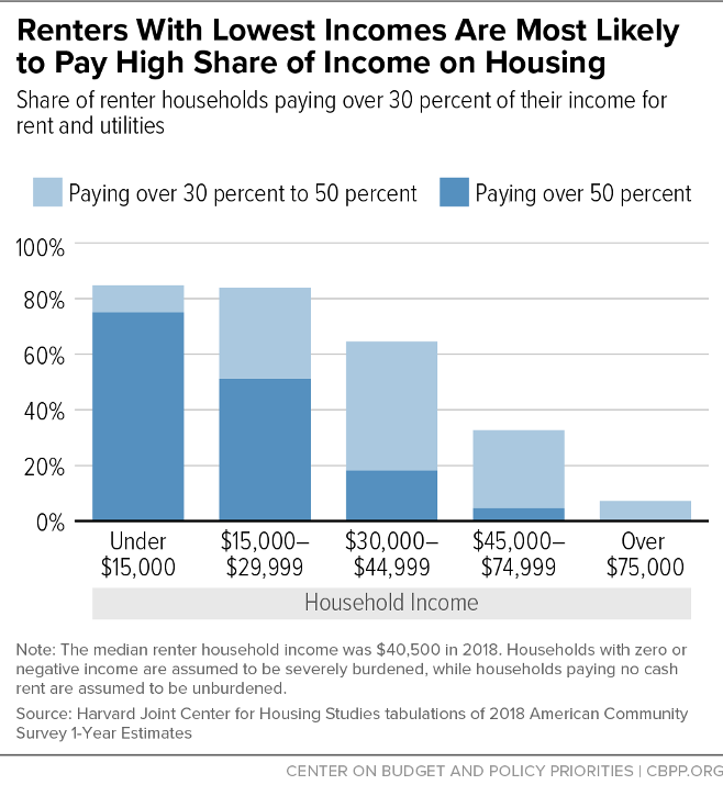 Renters With Lowest Incomes Are Most Likely to Pay High Share of Income on Housing