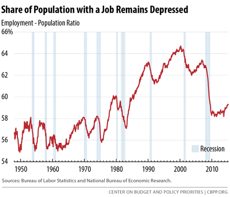 April 2015 Jobs Report Figure 5