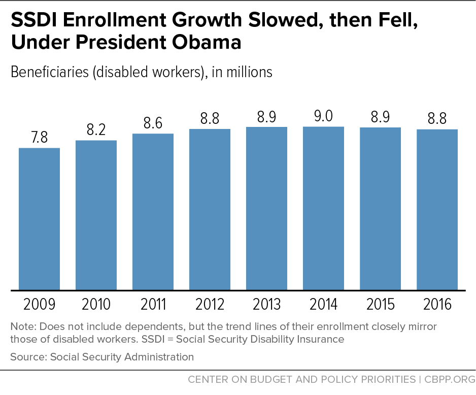SSDI Enrollment Growth Slowed, then Fell, Under President Obama