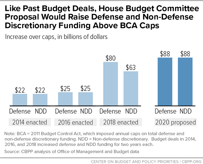 Like Past Budget Deals, House Budget Committee Proposal Would Raise Defense and Non-Defense Discretionary Funding Above BCA Caps