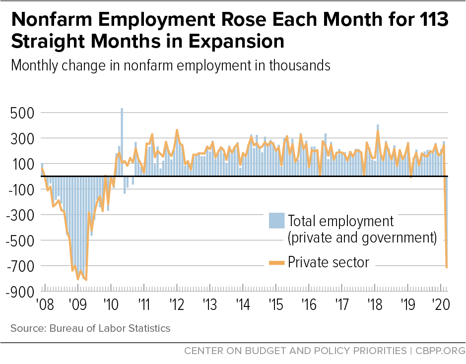 Nonfarm Employment Rose Each Month for 113 Straight Months in Expansion