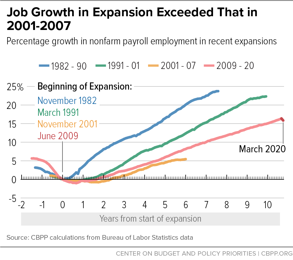 Job Growth in 2009-2020 Expansion Better Than in 2001-2007