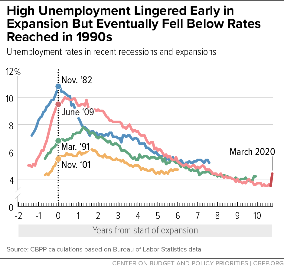 High Unemployment Lingered After Great Recession But Fell Below Rates Reached in 1990s Expansion