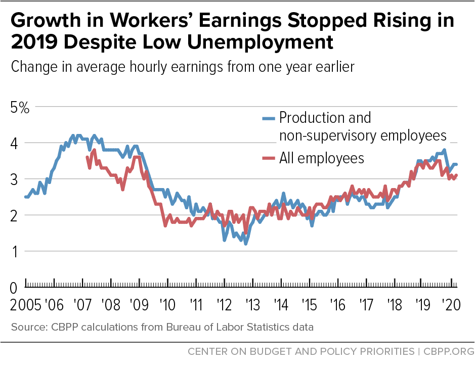 Growth in Workers' Earnings Has Stopped Rising in 2019 Despite Low Unemployment