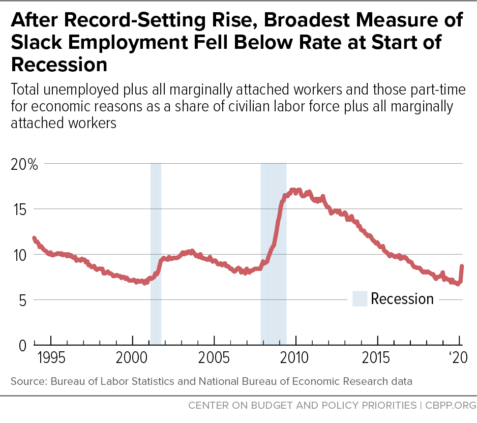 After Record-Setting Rise, Broadest Measure of Slack Employment Fell Below Rate at Start of Recession
