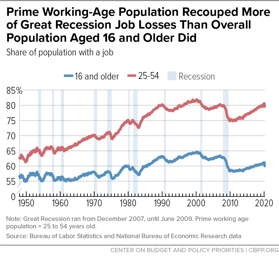 Prime Working-Age Population Recouped More of Great Recession Job Losses Than Overall Population Aged 16 and Older Did