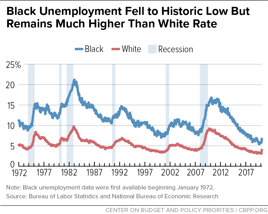 Black Unemployment Rate Has Fallen to Historic Low But Remains Much Higher Than White Rate