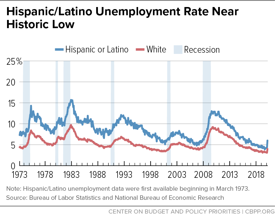 Hispanic/Latino Unemployment Rate at Historic Low