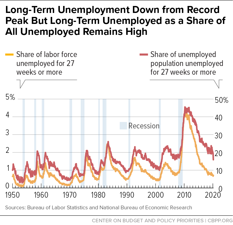 Long-Term Unemployment Down from Record Peak But Long-Term Unemployed as a Share of All Unemployed Remains High