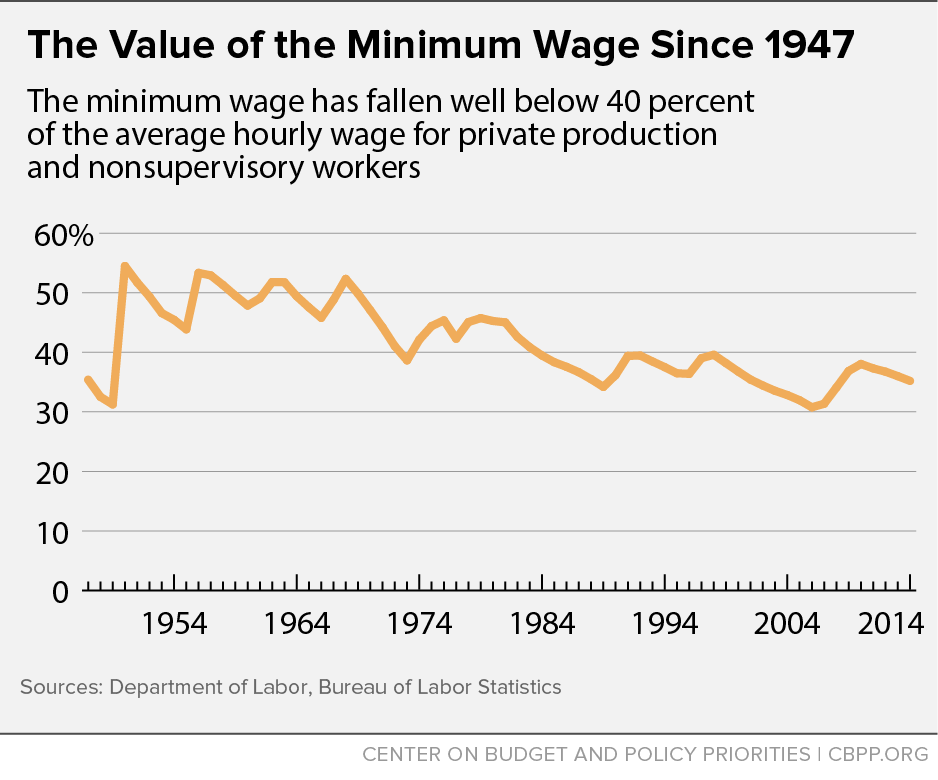 The Value of the Minimum Wage Since 1947