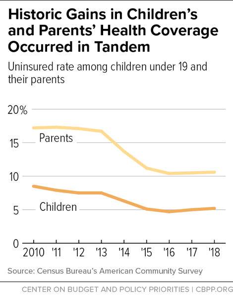 Historic Gains in Children's and Parents' Health Coverage Occurred in Tandem