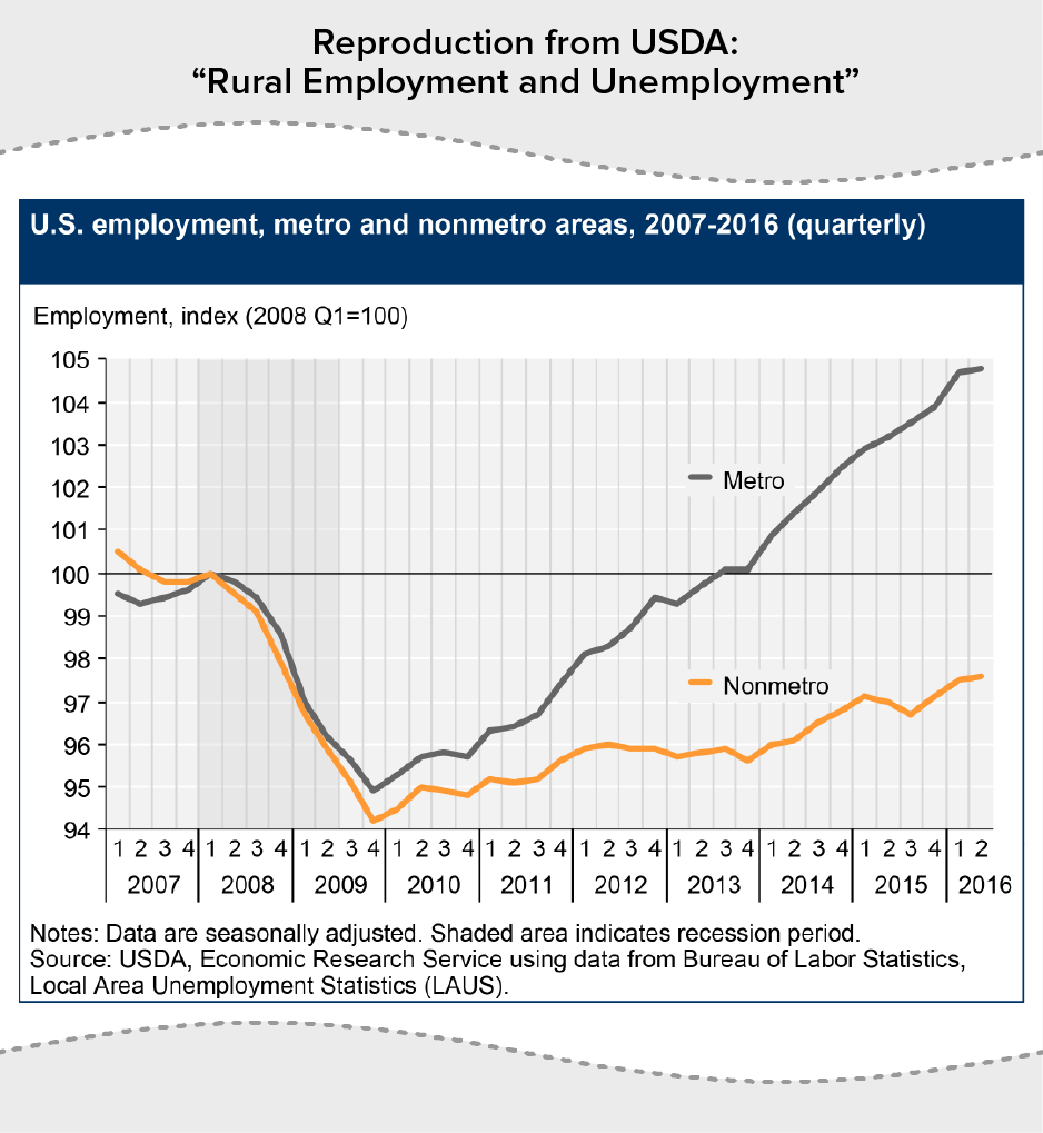 Reproduction from USDA: "Rural Employment and Unemployment" - U.S. employment