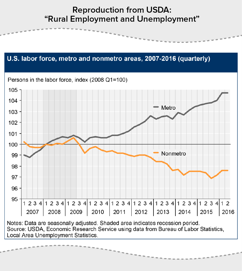 Reproduction from USDA: "Rural Employment and Unemployment" - U.S. labor force
