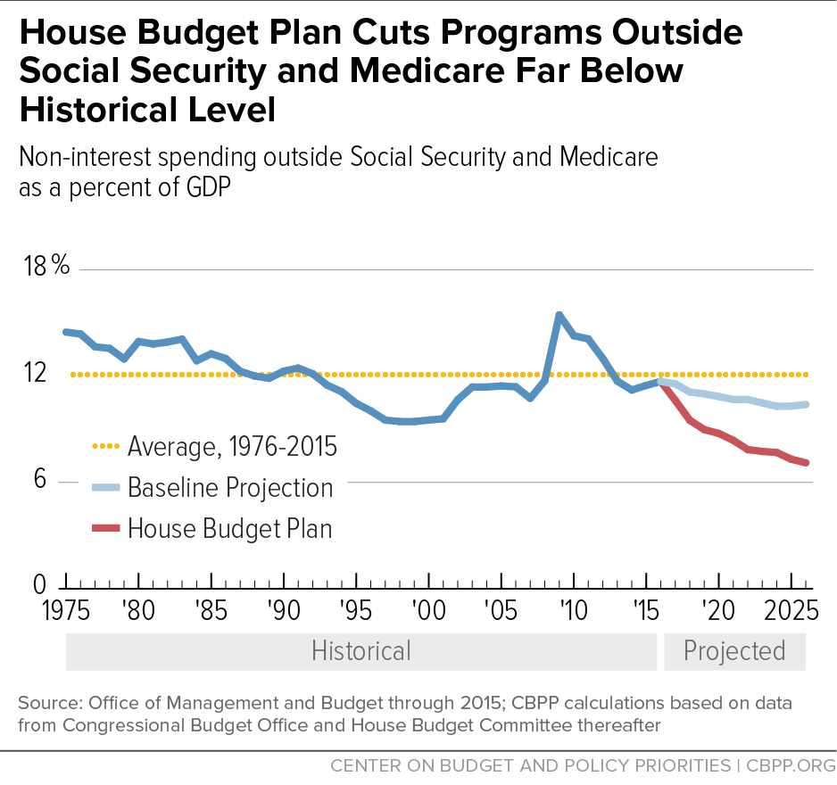 House Budget Plan Cuts Programs Outside Social Security and Medicare Far Below Historical Level