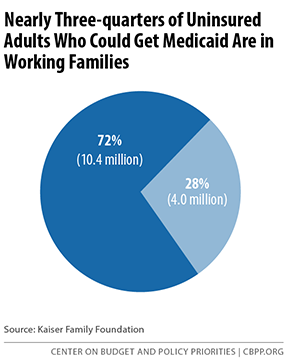Nearly Three-quarters of Uninsured Adults Who Could Get Medicaid Are in Working Families