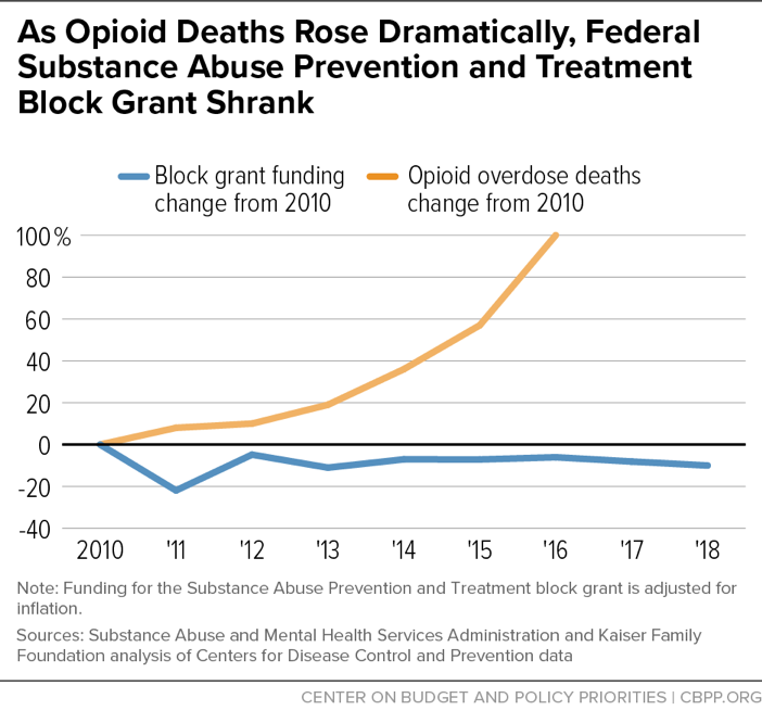 As Opioid Deaths Rose Dramatically, Federal Substance Abuse Prevention and Treatment Block Grant Shrank