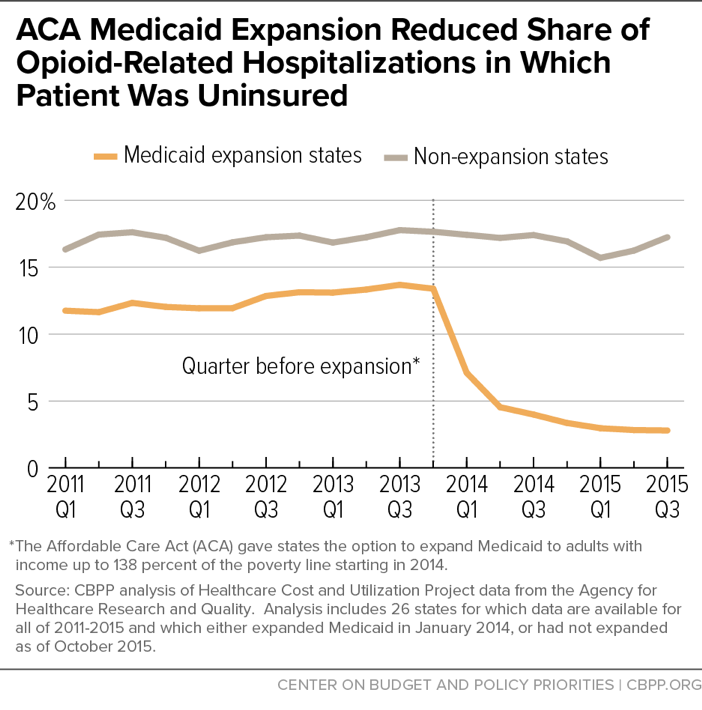 ACA Medicaid Expansion Reduced Share of Opioid-Related Hospitalizations in Which Patient Was Uninsured