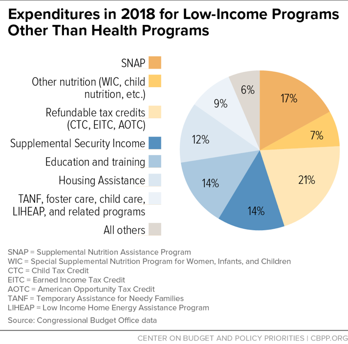 Expenditures in 2018 for Low-Income Programs Other Than Health Programs