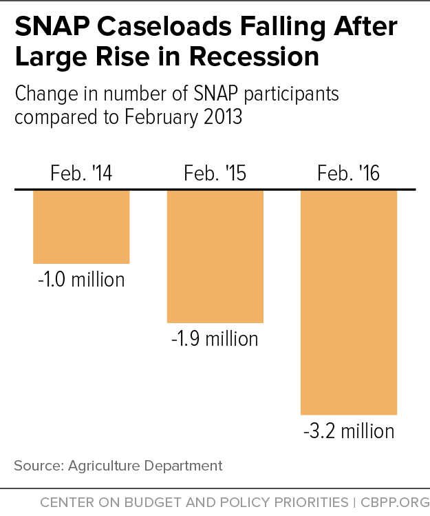 SNAP Caseloads Falling After Large Rise in Recession 
