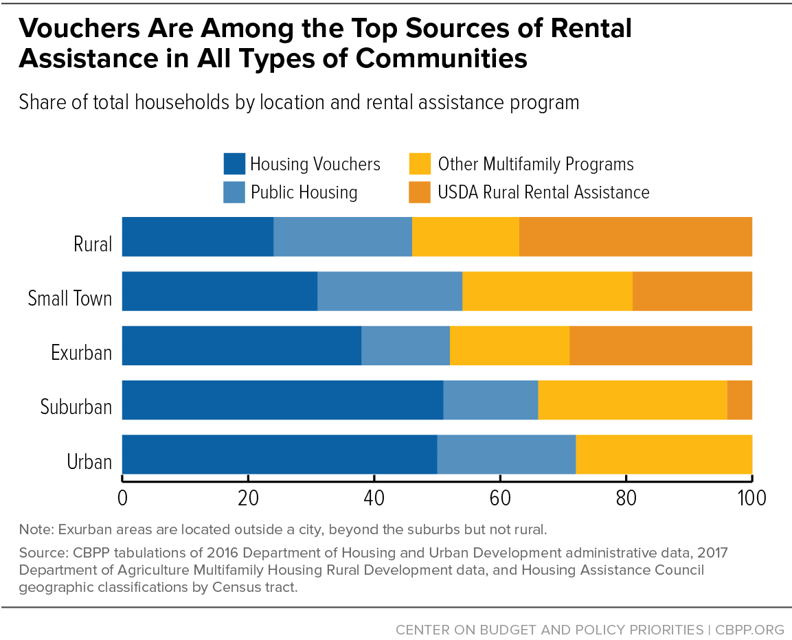 Vouchers Are Among the Top Sources of Rental Assistance in All Types of Communities