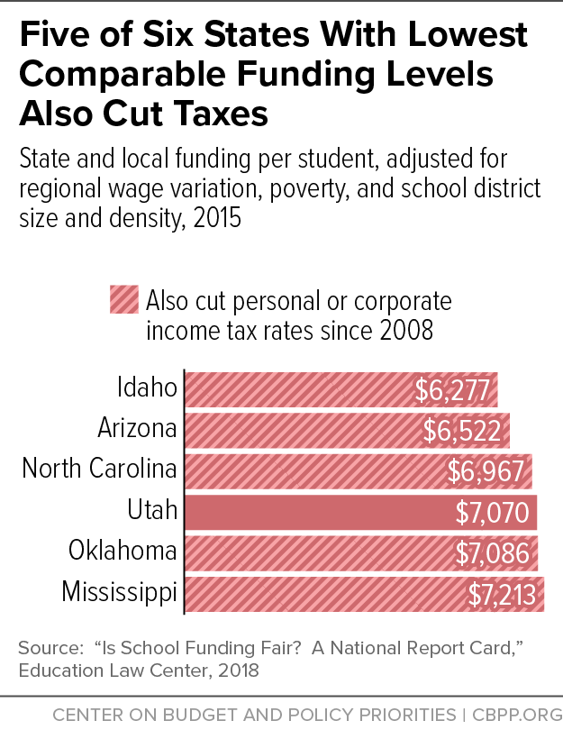 Five of Six States With Lowest Comparable Funding Levels Also Cut Taxes