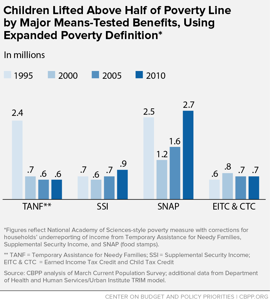 Children Lifted Above Half of Poverty Line by Major Means-Tested Benefits, Using Expanded Poverty Definition