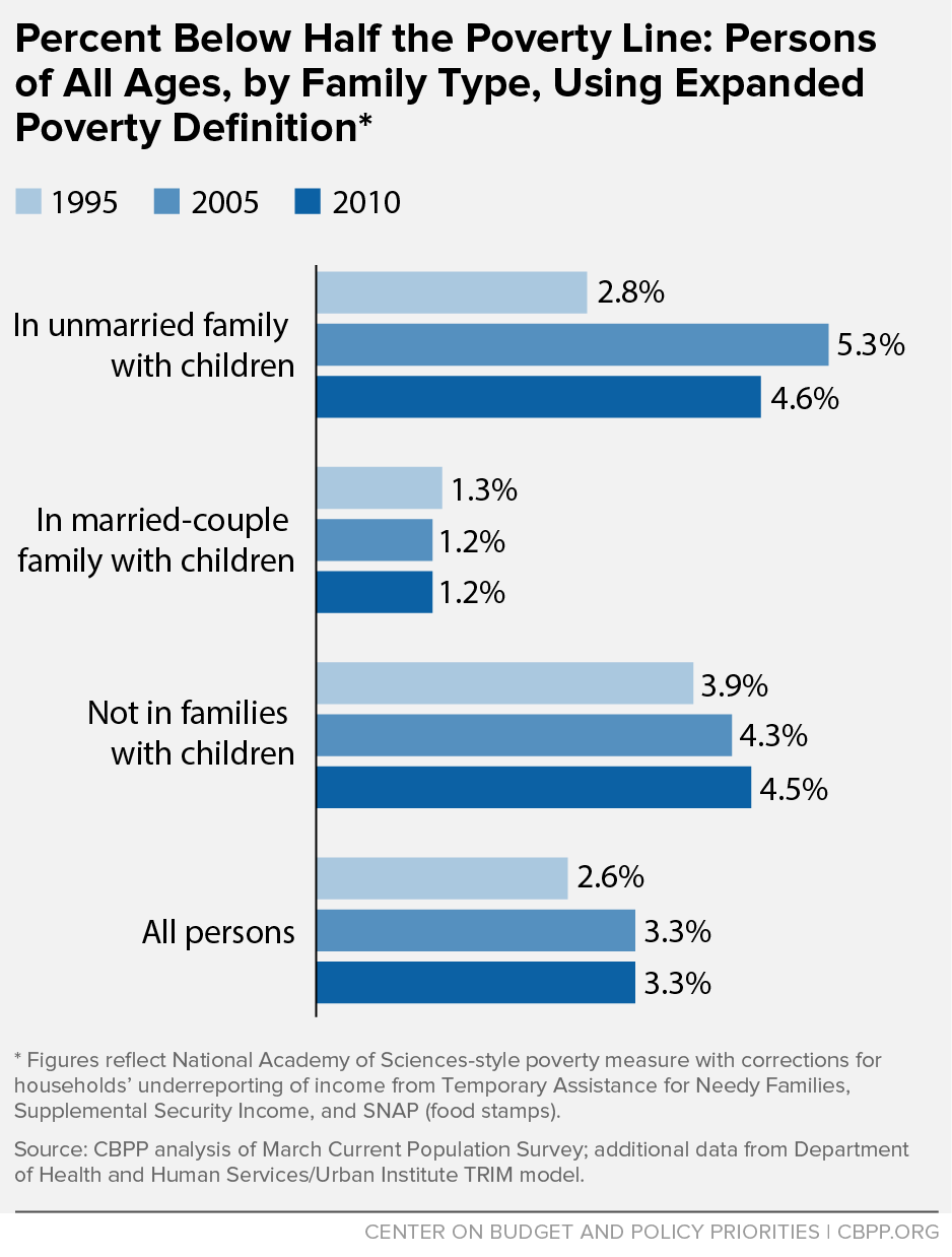 Percent Below Half the Poverty Line: Persons of All Ages, by Family Type, Using Expanded Poverty Definition