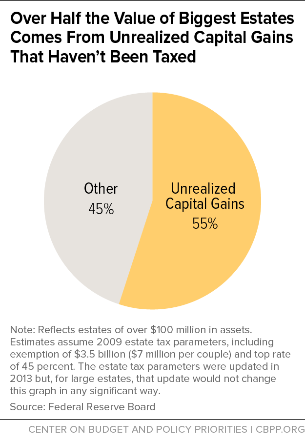 Over Half the Value of Biggest Estates Comes From Unrealized Capital Gains That Haven't Been Taxed