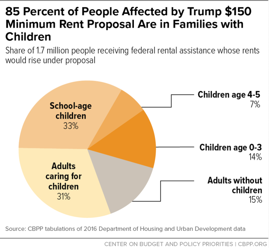 85 Percent of People Affected By Trump $150 Minimum Rent Proposal Are in Families With Children 