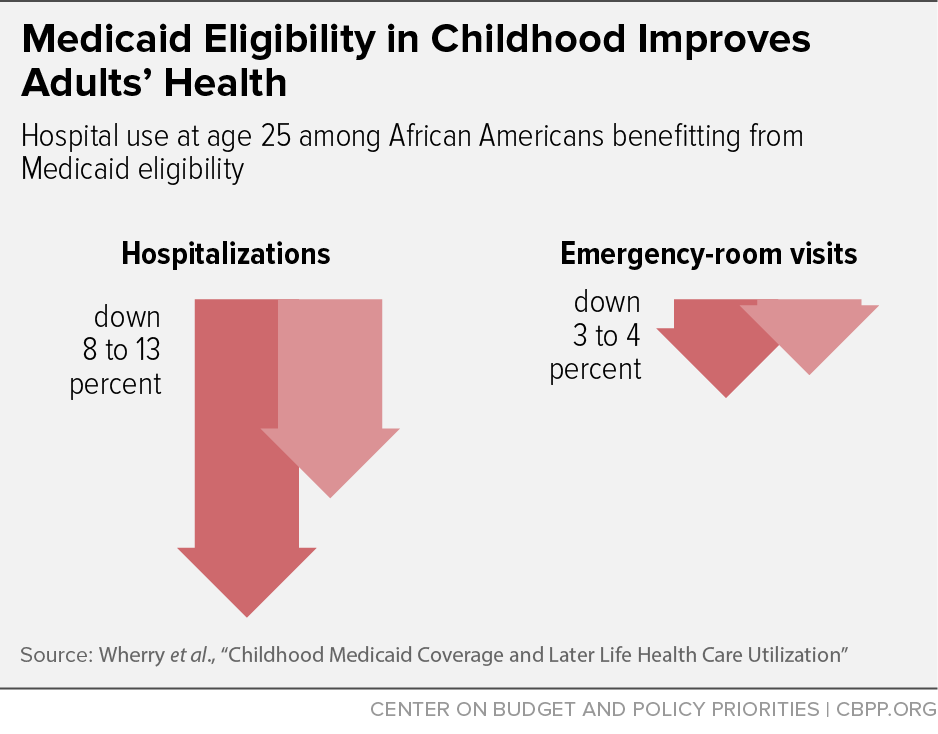 Medicaid Eligibility in Childhood Improves Adults' Health