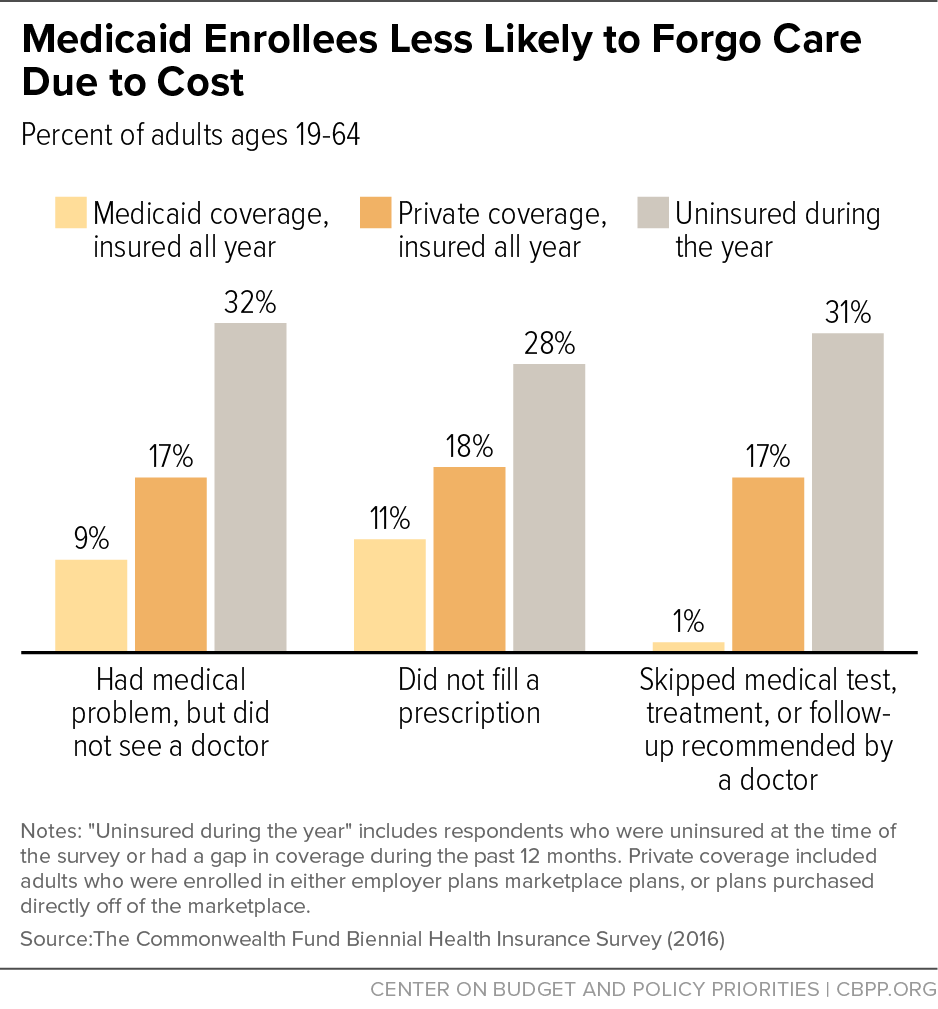 Medicaid Enrollees Less Likely to Forgo Care Due to Cost