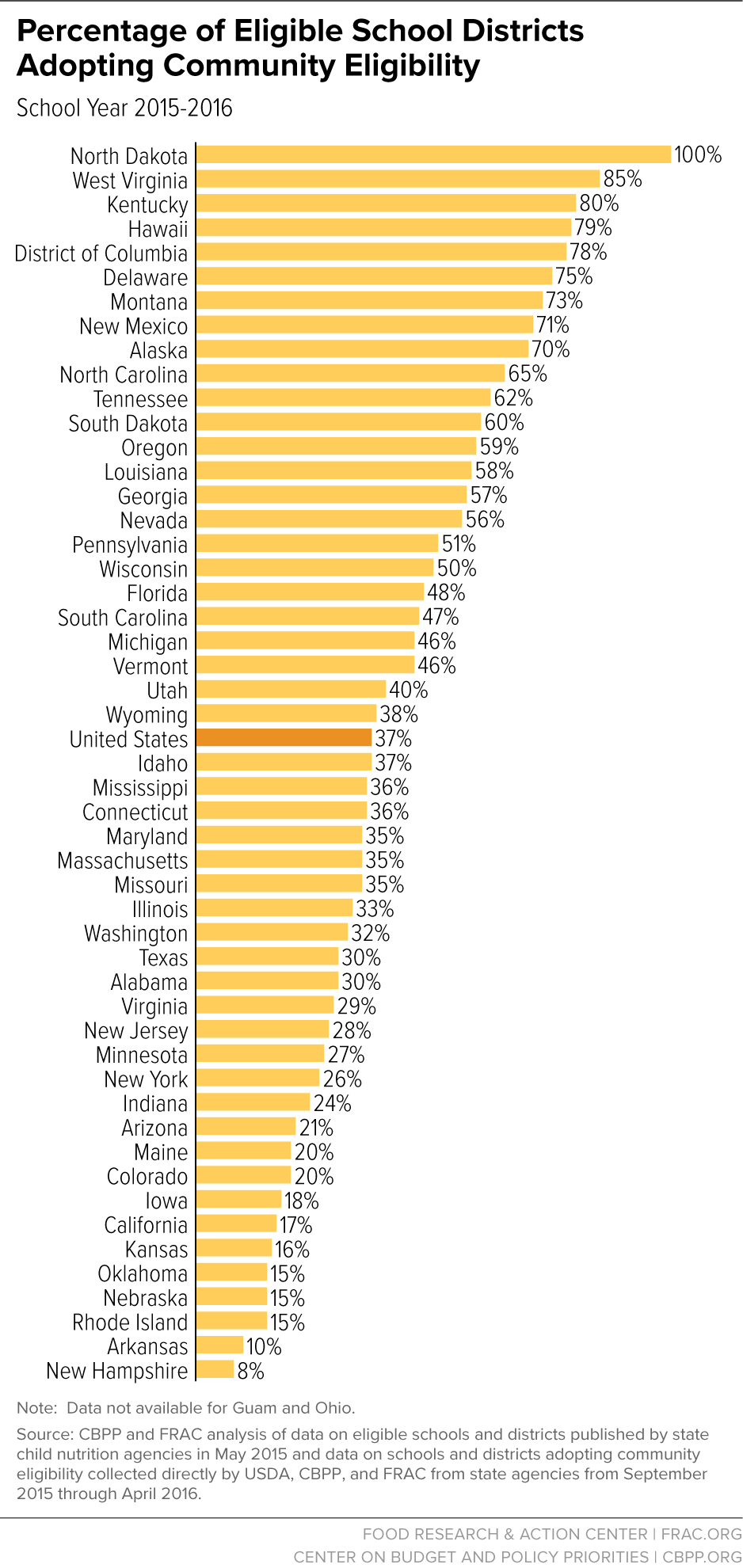Percentage of Eligible School Districts Adopting Community Eligibility