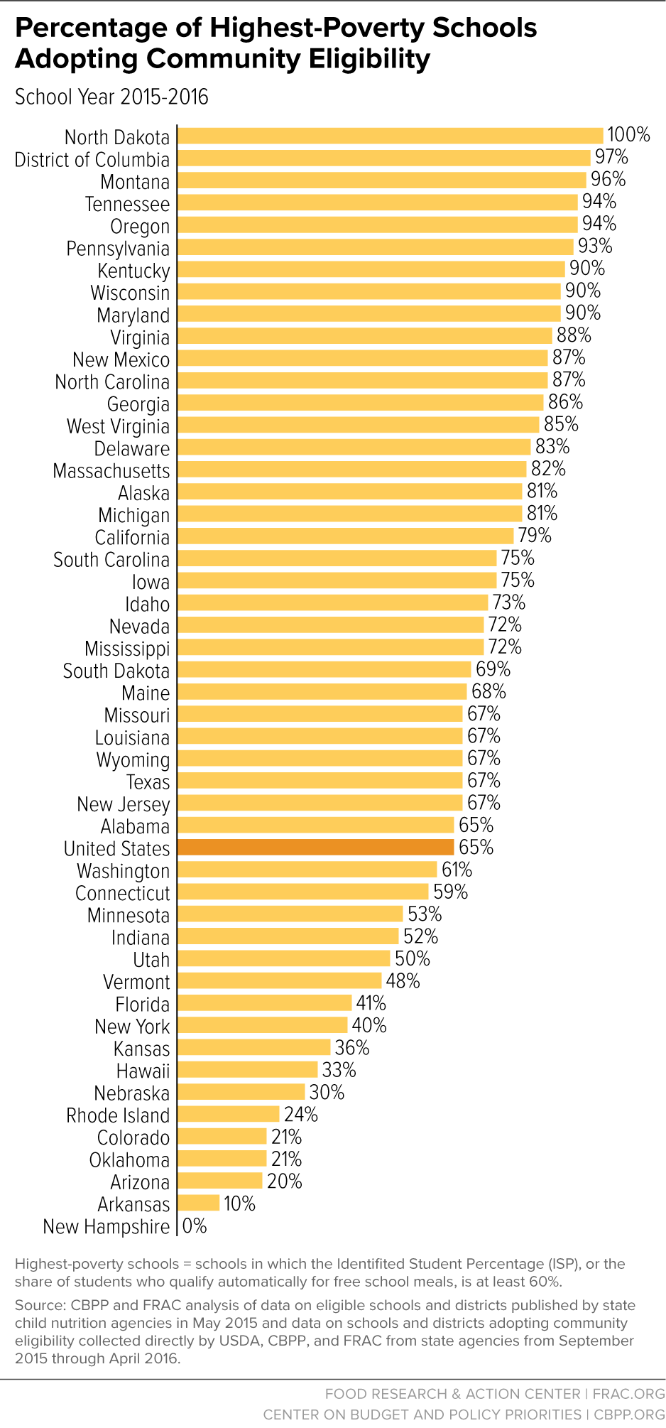 Percentage of Highest-Poverty Schools Adopting Community Eligibility