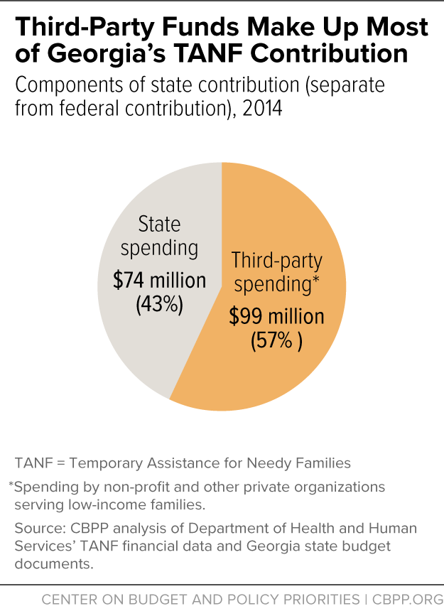 Third-Party Funds Make Up Most of Georgia's TANF Contribution