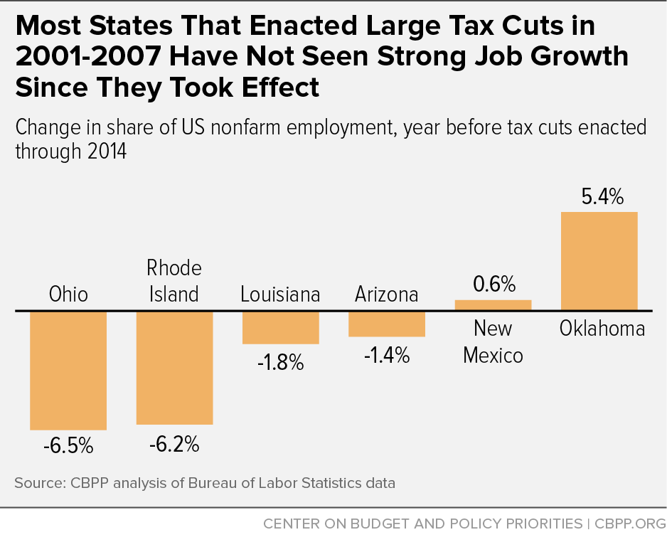 Most States That Enacted Large Tax Cuts in 2001-2007 Have Not Seen Strong Job Growth Since They Took Effect