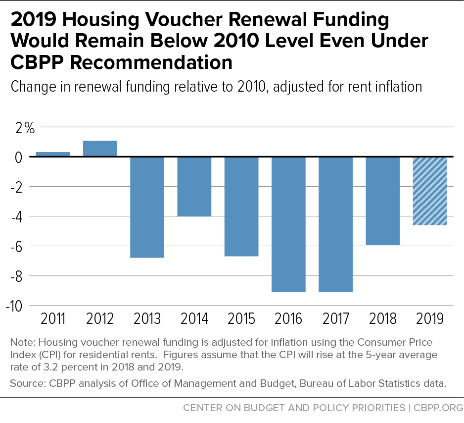 2019 Housing Voucher Renewal Funding Would Remain Below 2010 Level Even Under CBPP Recommendation
