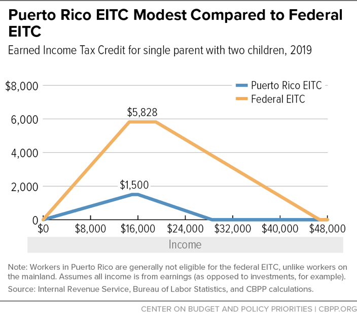 Puerto Rico EITC Modest Compared to Federal EITC